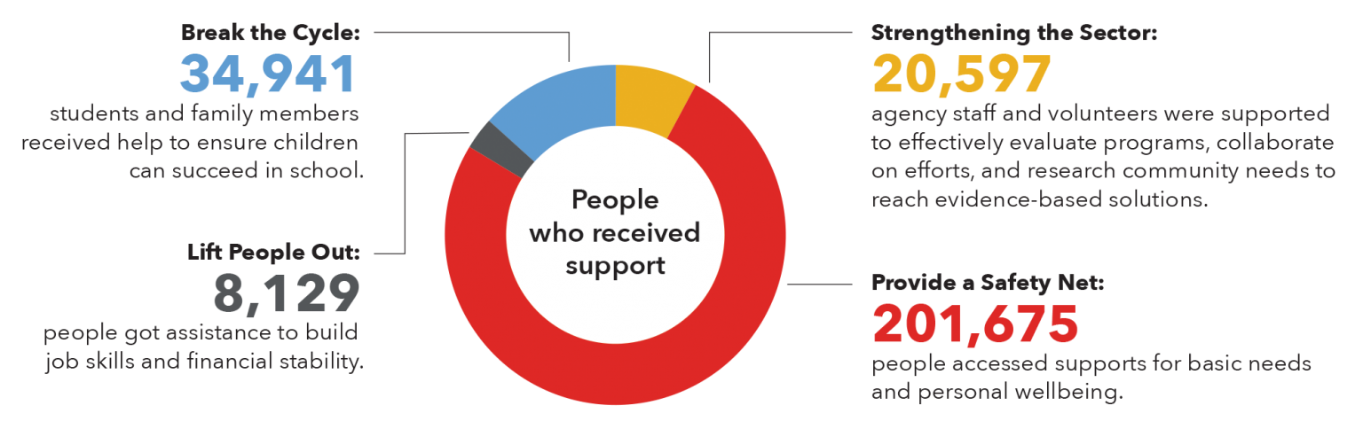 2021 22 Annual Report United Way Alberta Capital Region